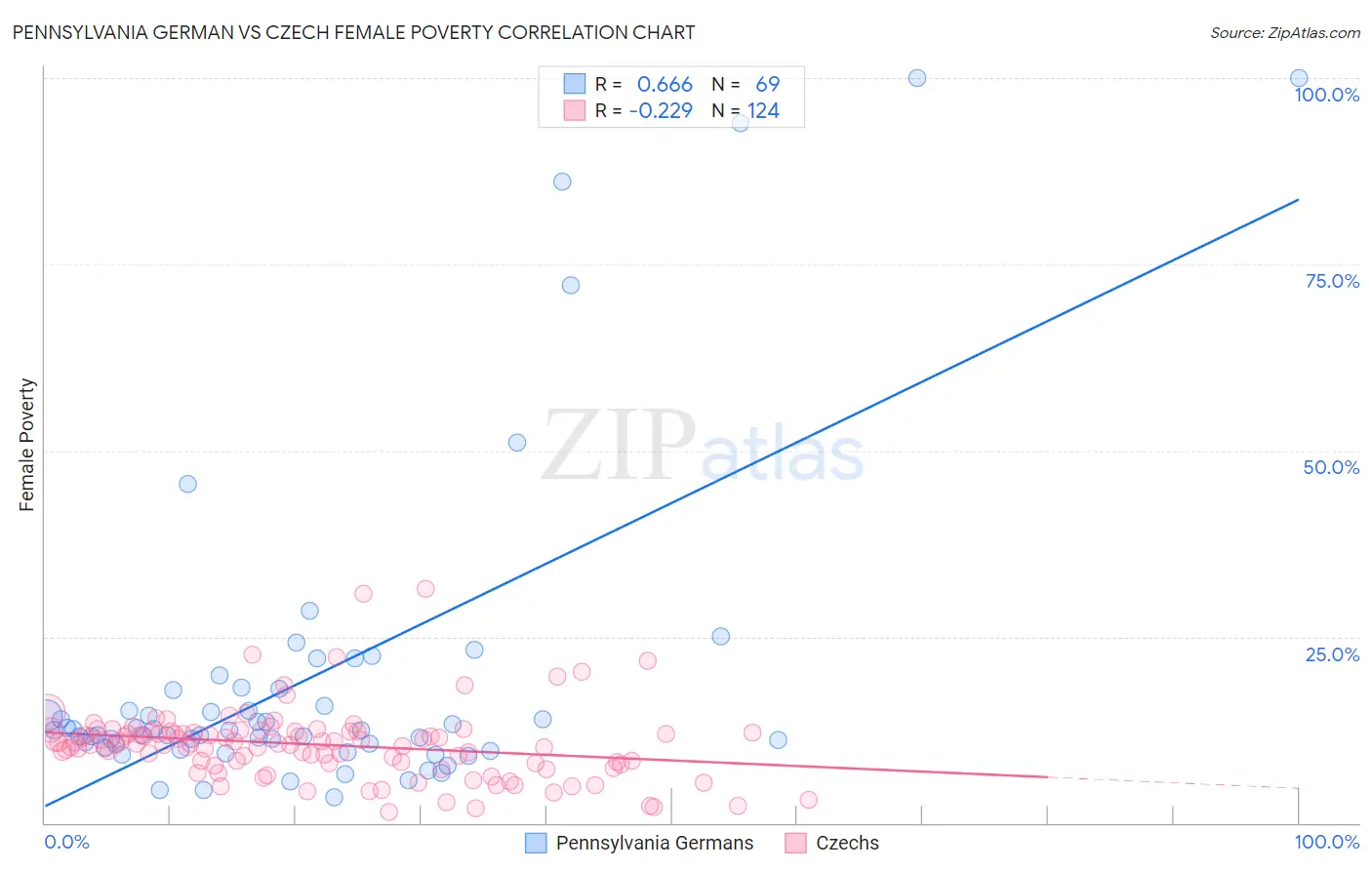 Pennsylvania German vs Czech Female Poverty