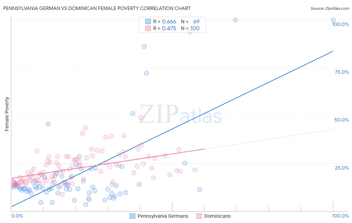 Pennsylvania German vs Dominican Female Poverty