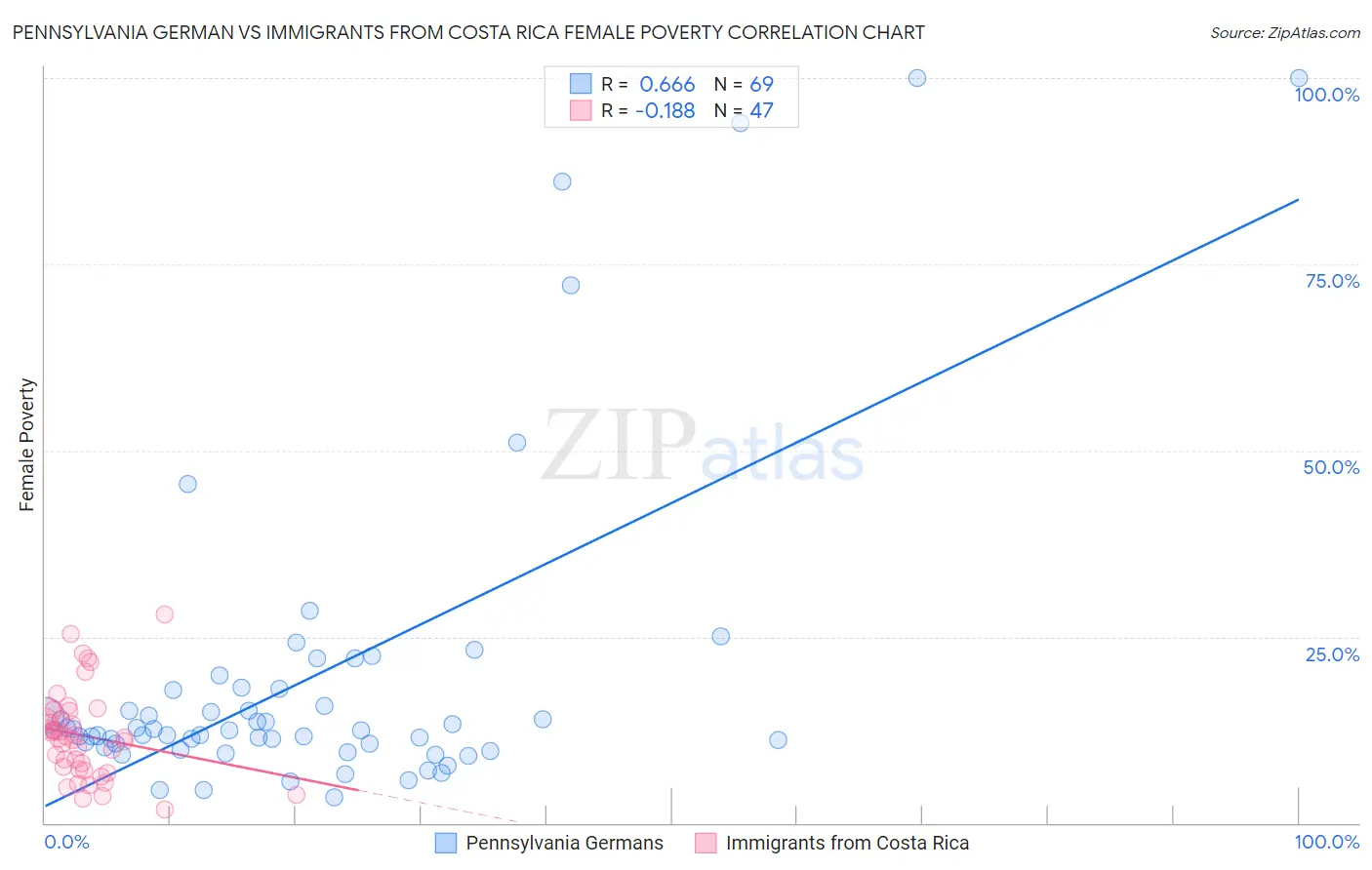 Pennsylvania German vs Immigrants from Costa Rica Female Poverty