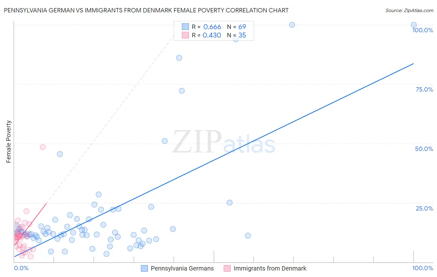 Pennsylvania German vs Immigrants from Denmark Female Poverty