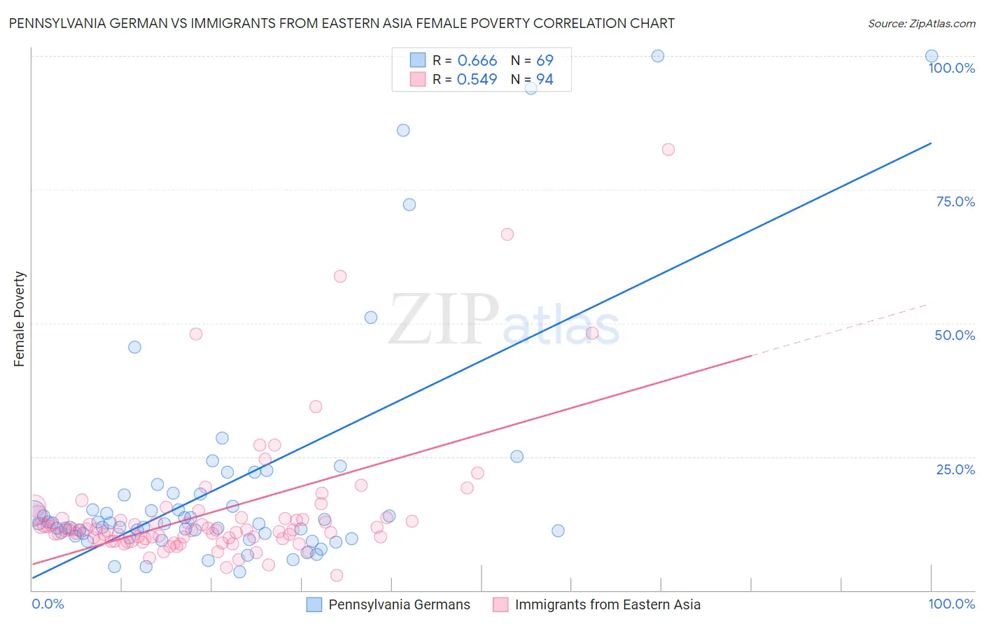 Pennsylvania German vs Immigrants from Eastern Asia Female Poverty