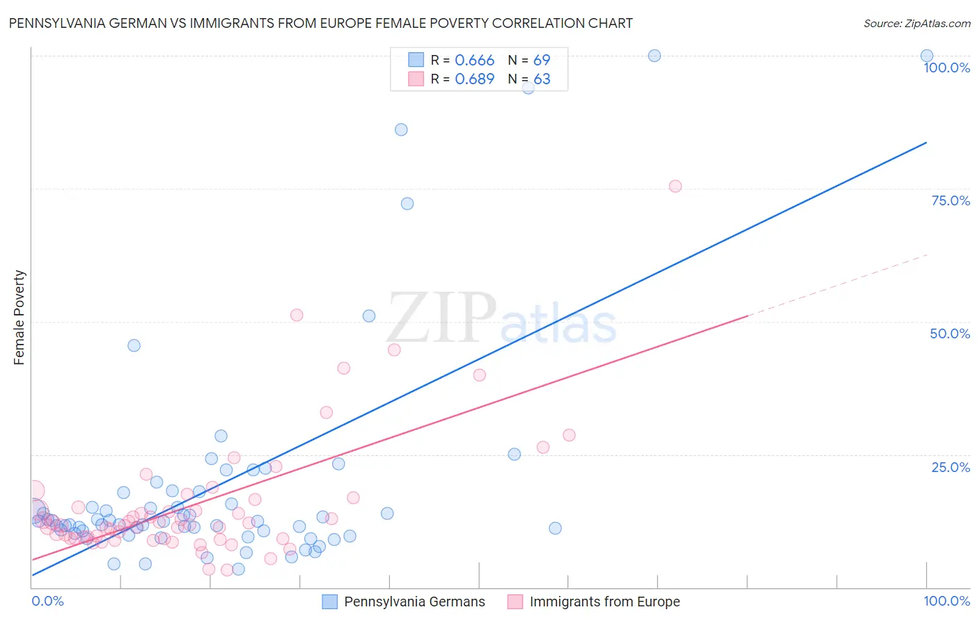 Pennsylvania German vs Immigrants from Europe Female Poverty