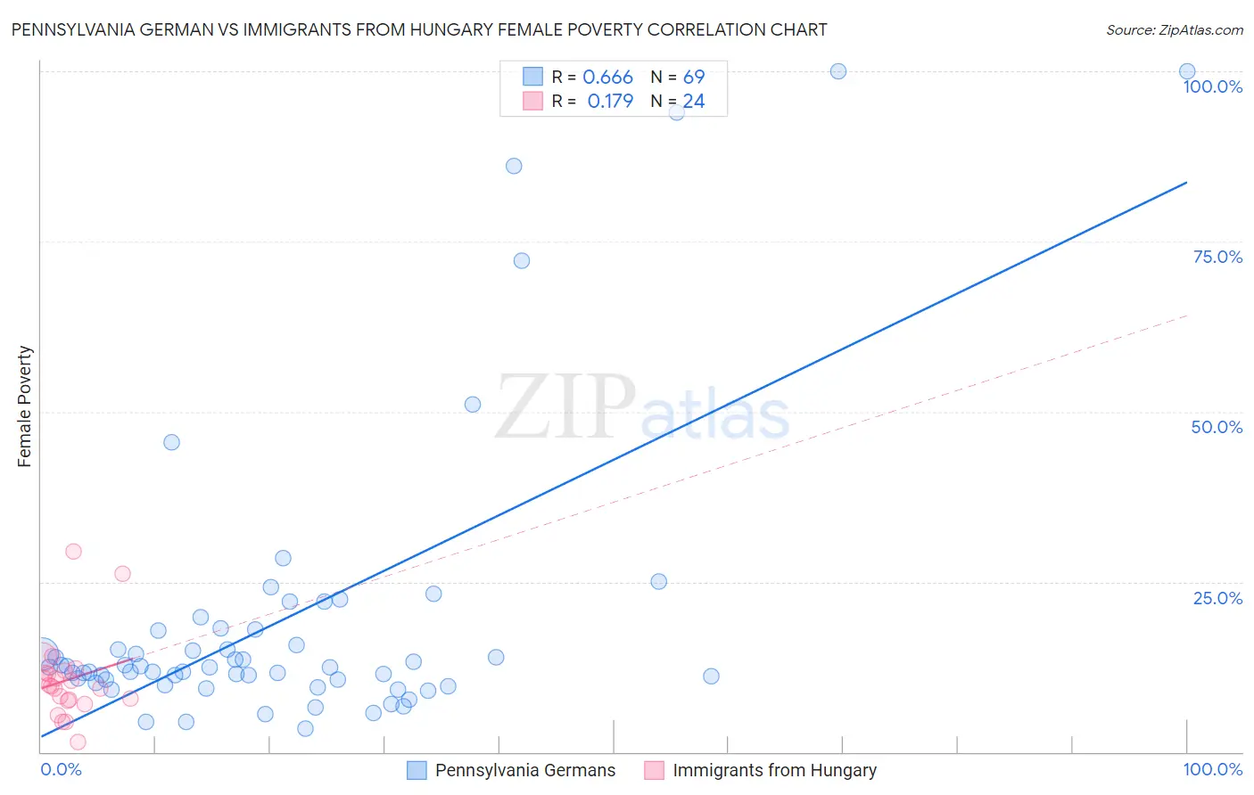 Pennsylvania German vs Immigrants from Hungary Female Poverty