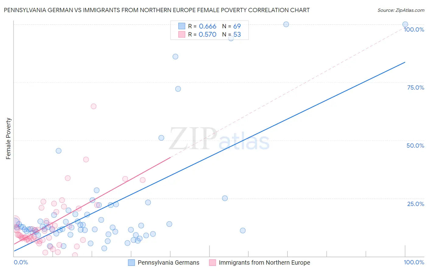 Pennsylvania German vs Immigrants from Northern Europe Female Poverty