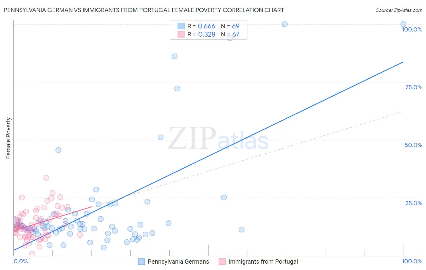 Pennsylvania German vs Immigrants from Portugal Female Poverty