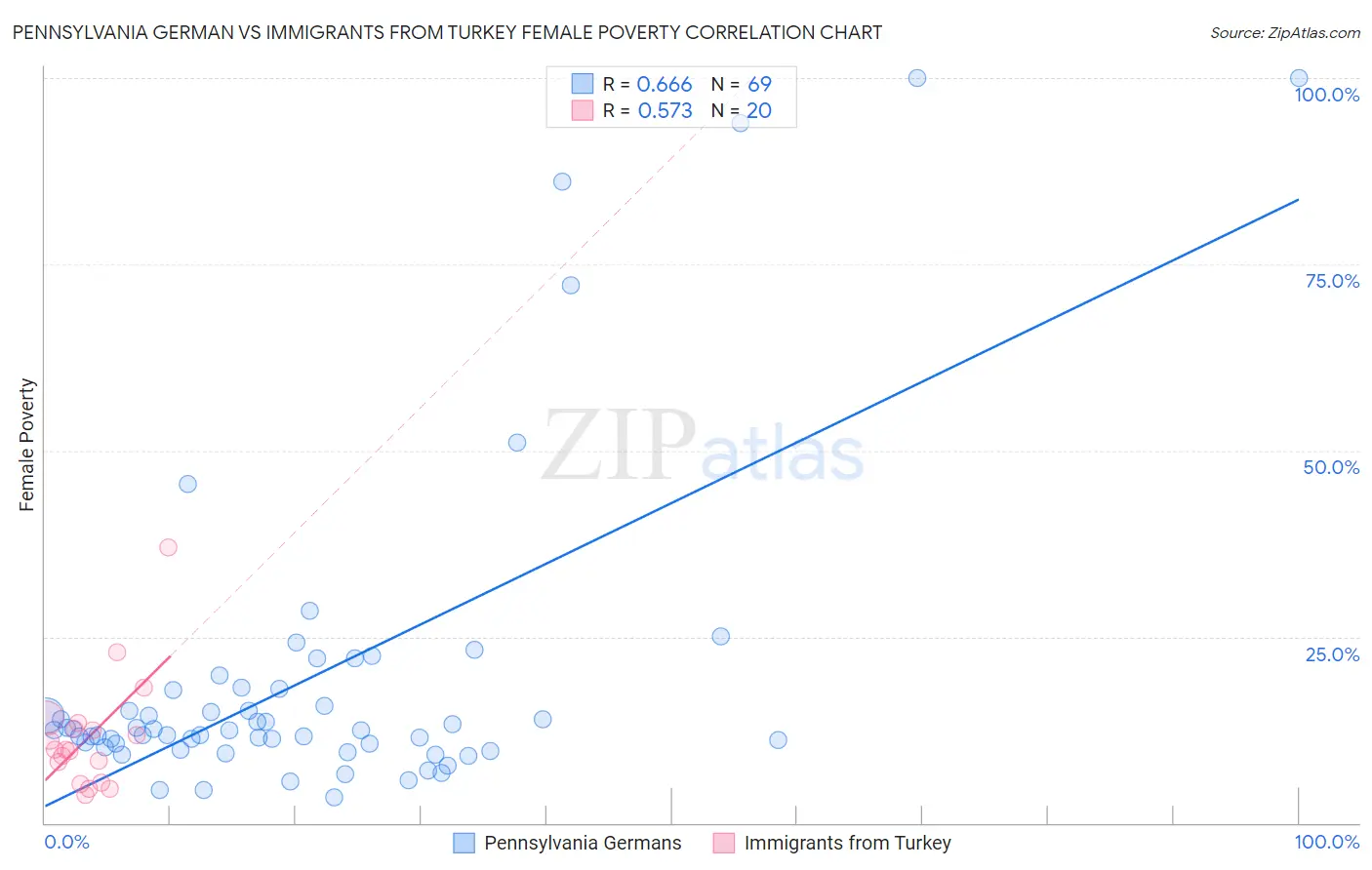 Pennsylvania German vs Immigrants from Turkey Female Poverty