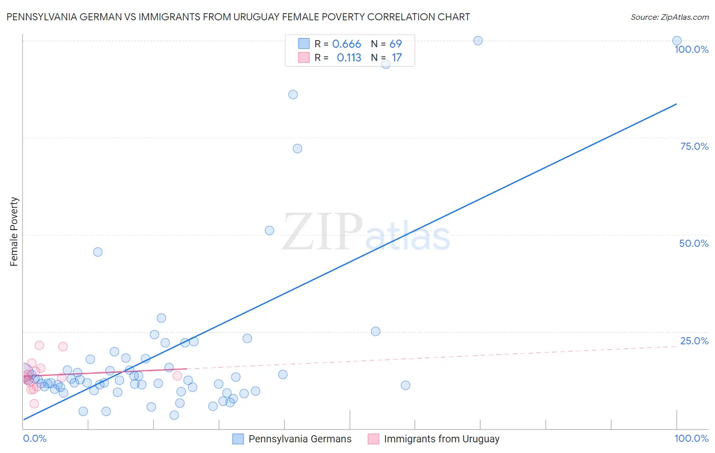 Pennsylvania German vs Immigrants from Uruguay Female Poverty