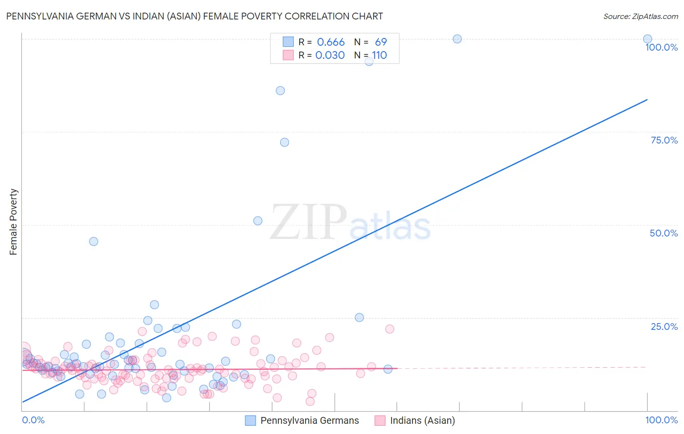 Pennsylvania German vs Indian (Asian) Female Poverty