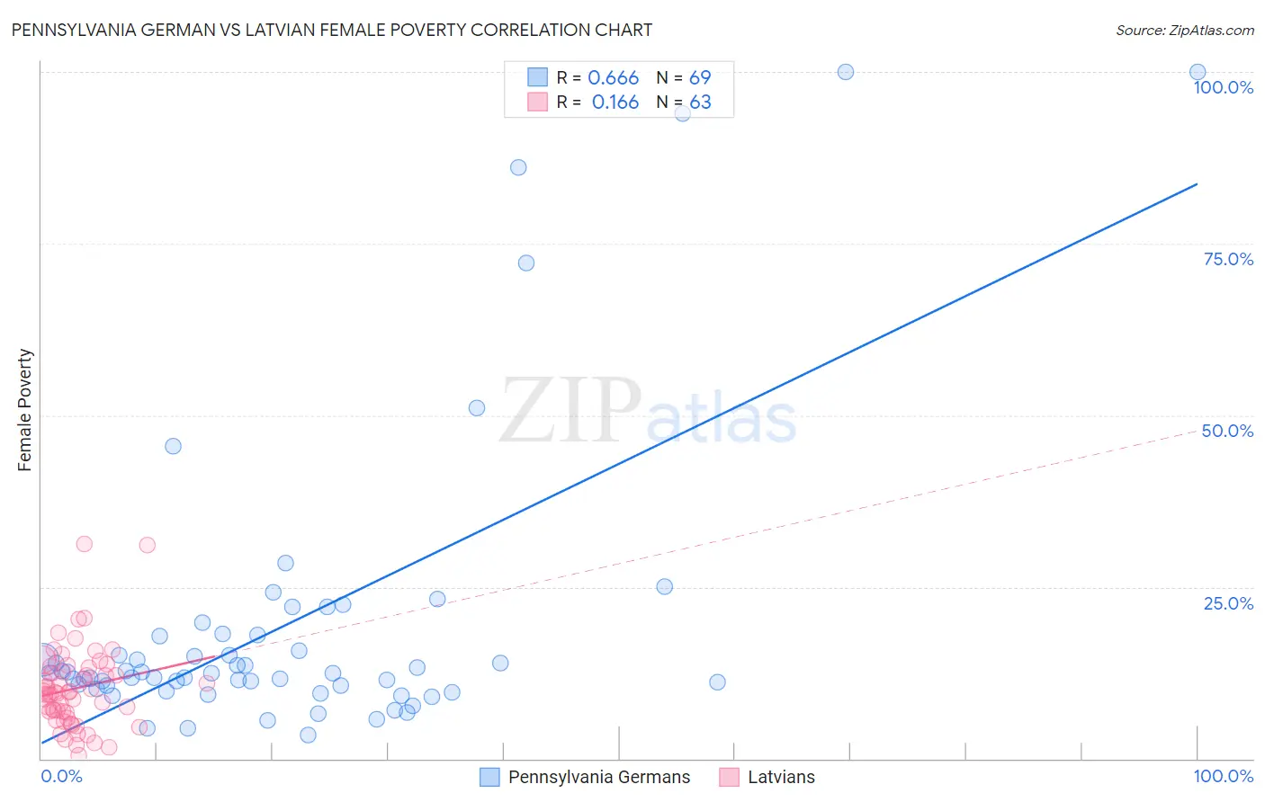 Pennsylvania German vs Latvian Female Poverty