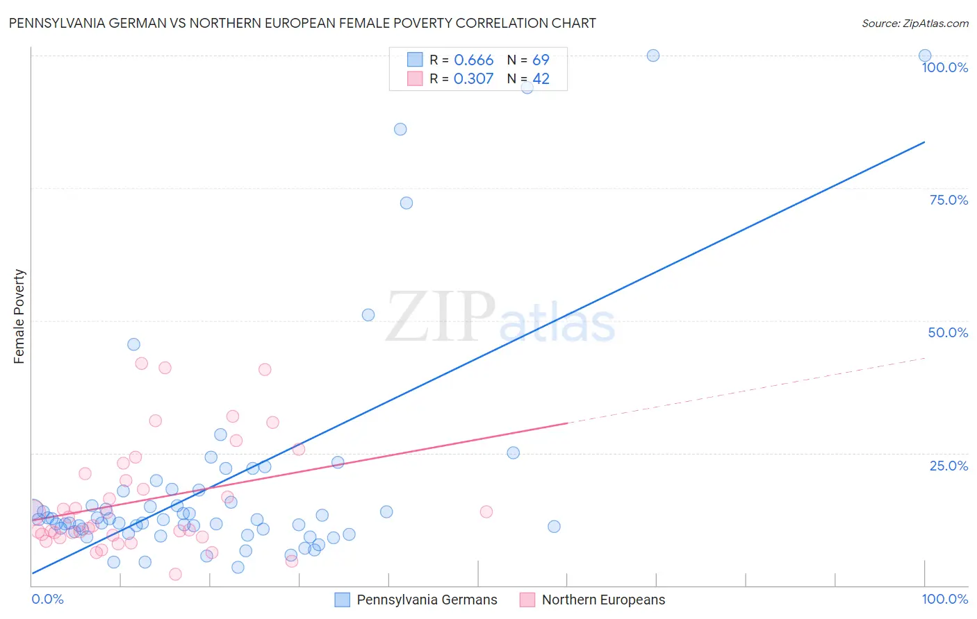 Pennsylvania German vs Northern European Female Poverty