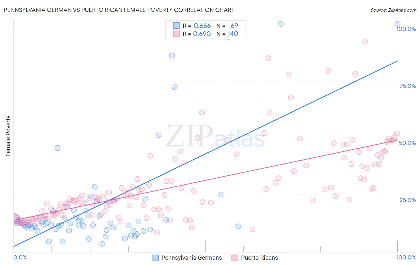 Pennsylvania German vs Puerto Rican Female Poverty