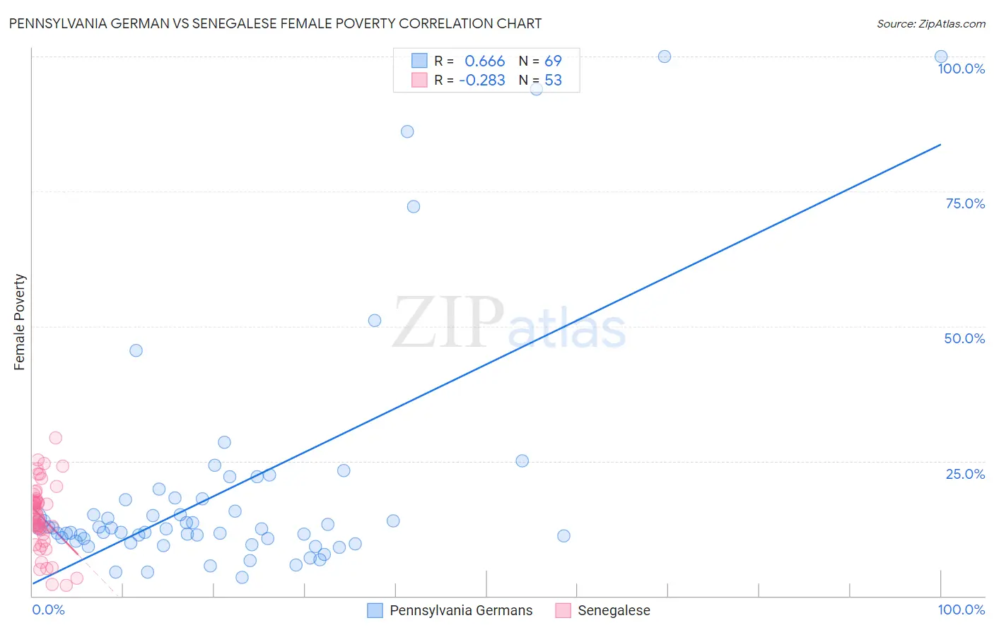 Pennsylvania German vs Senegalese Female Poverty