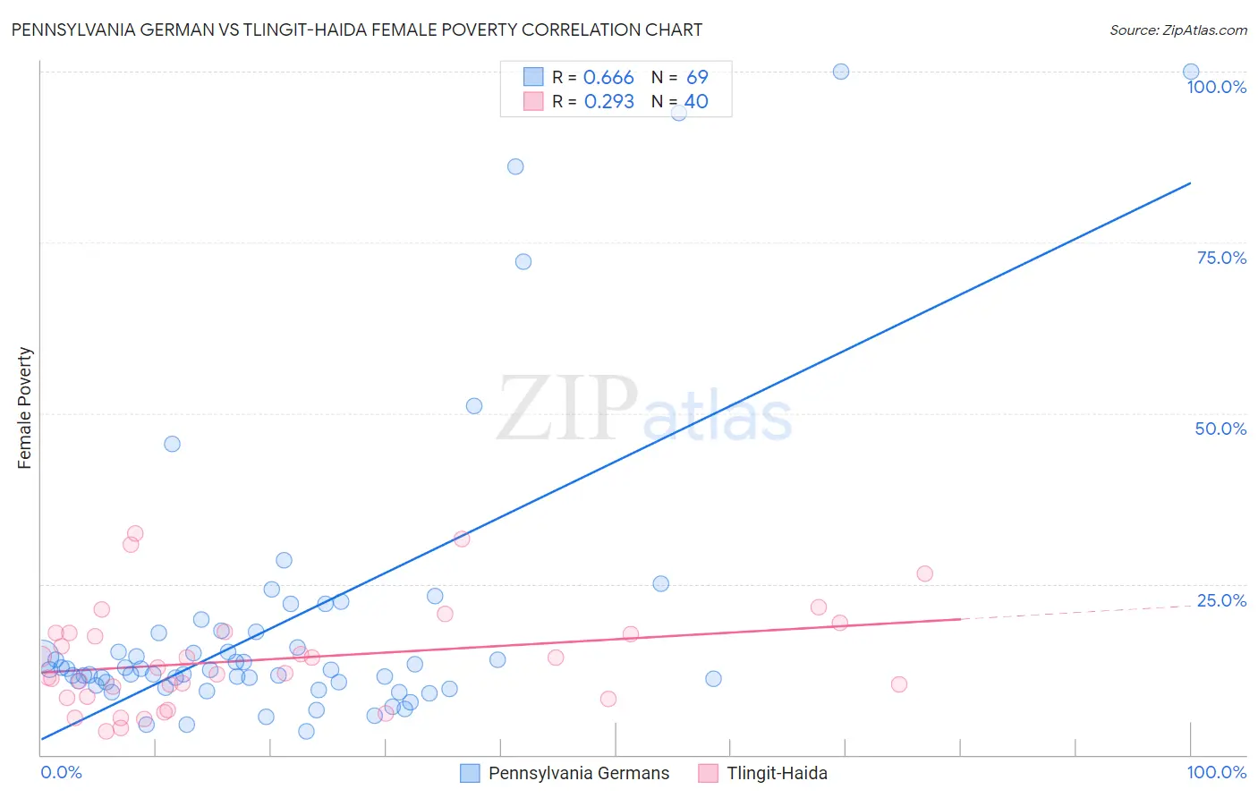 Pennsylvania German vs Tlingit-Haida Female Poverty