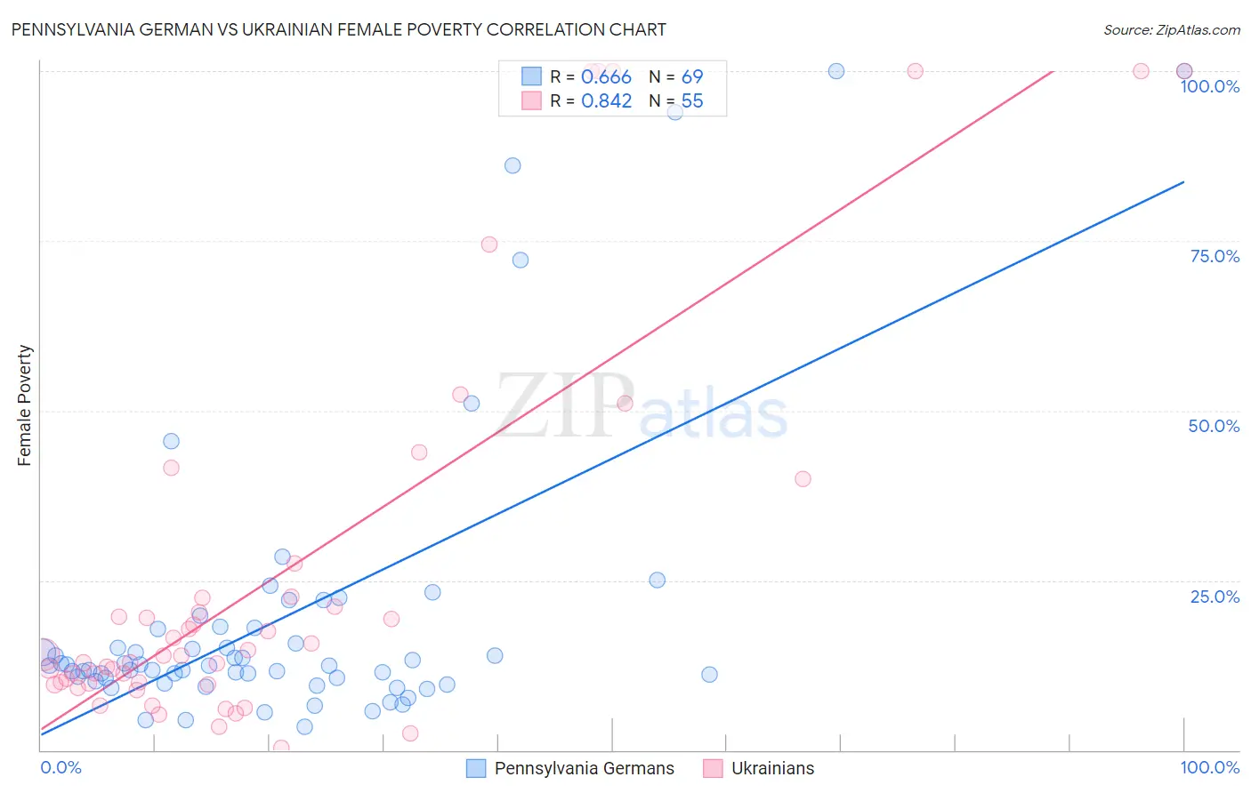 Pennsylvania German vs Ukrainian Female Poverty