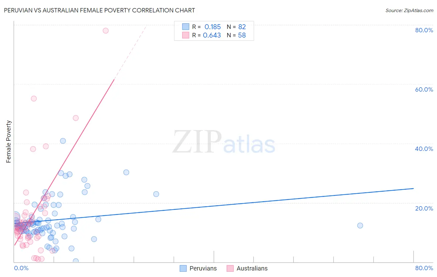 Peruvian vs Australian Female Poverty