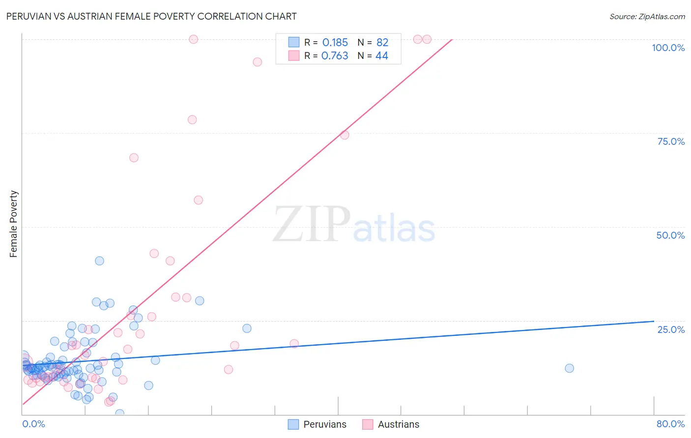 Peruvian vs Austrian Female Poverty