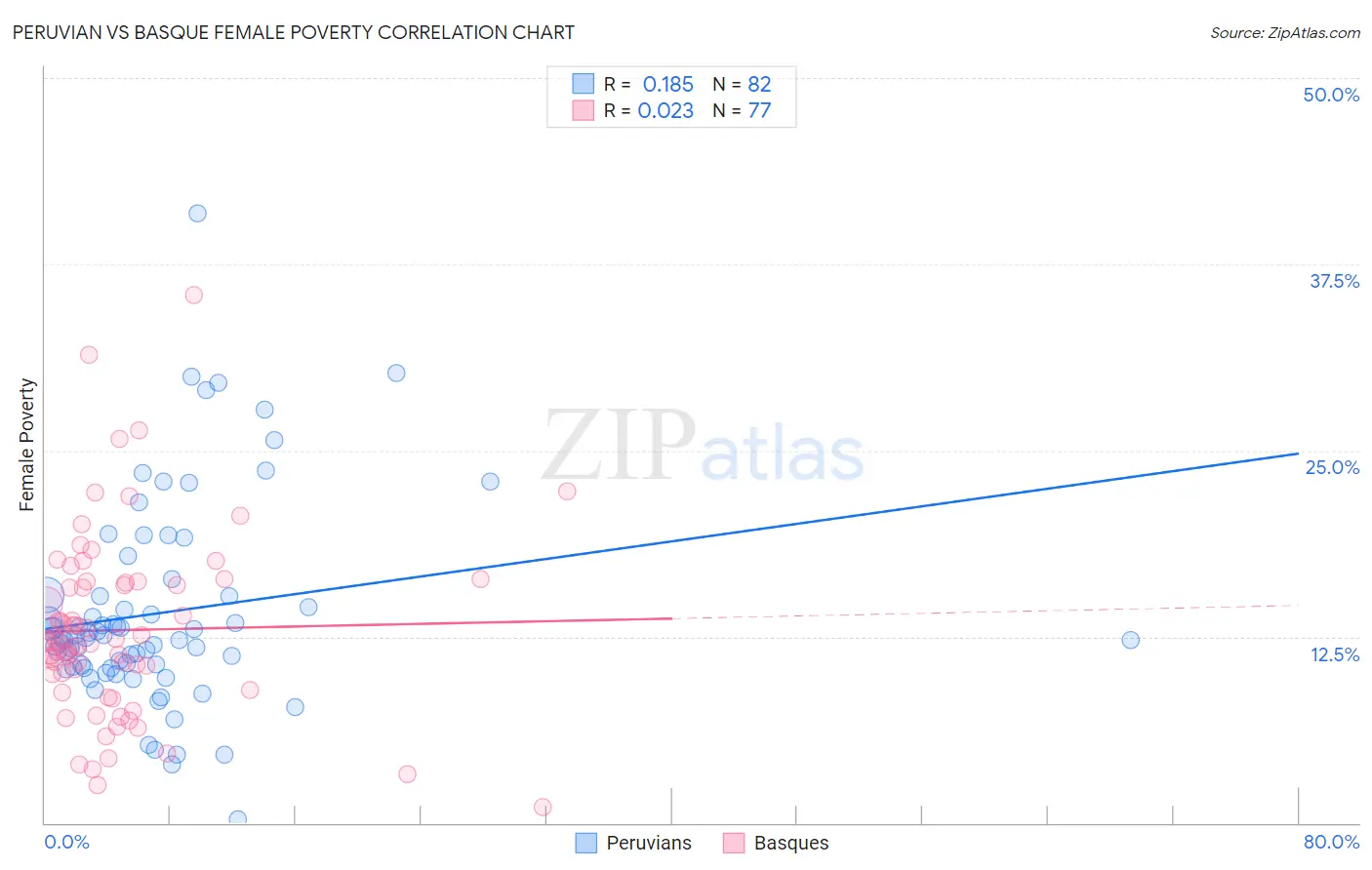 Peruvian vs Basque Female Poverty
