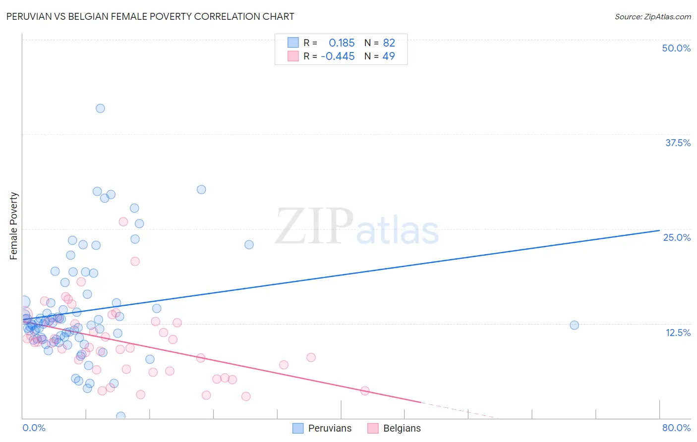 Peruvian vs Belgian Female Poverty