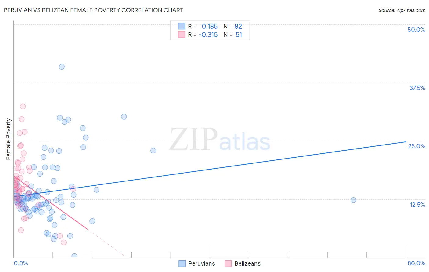 Peruvian vs Belizean Female Poverty