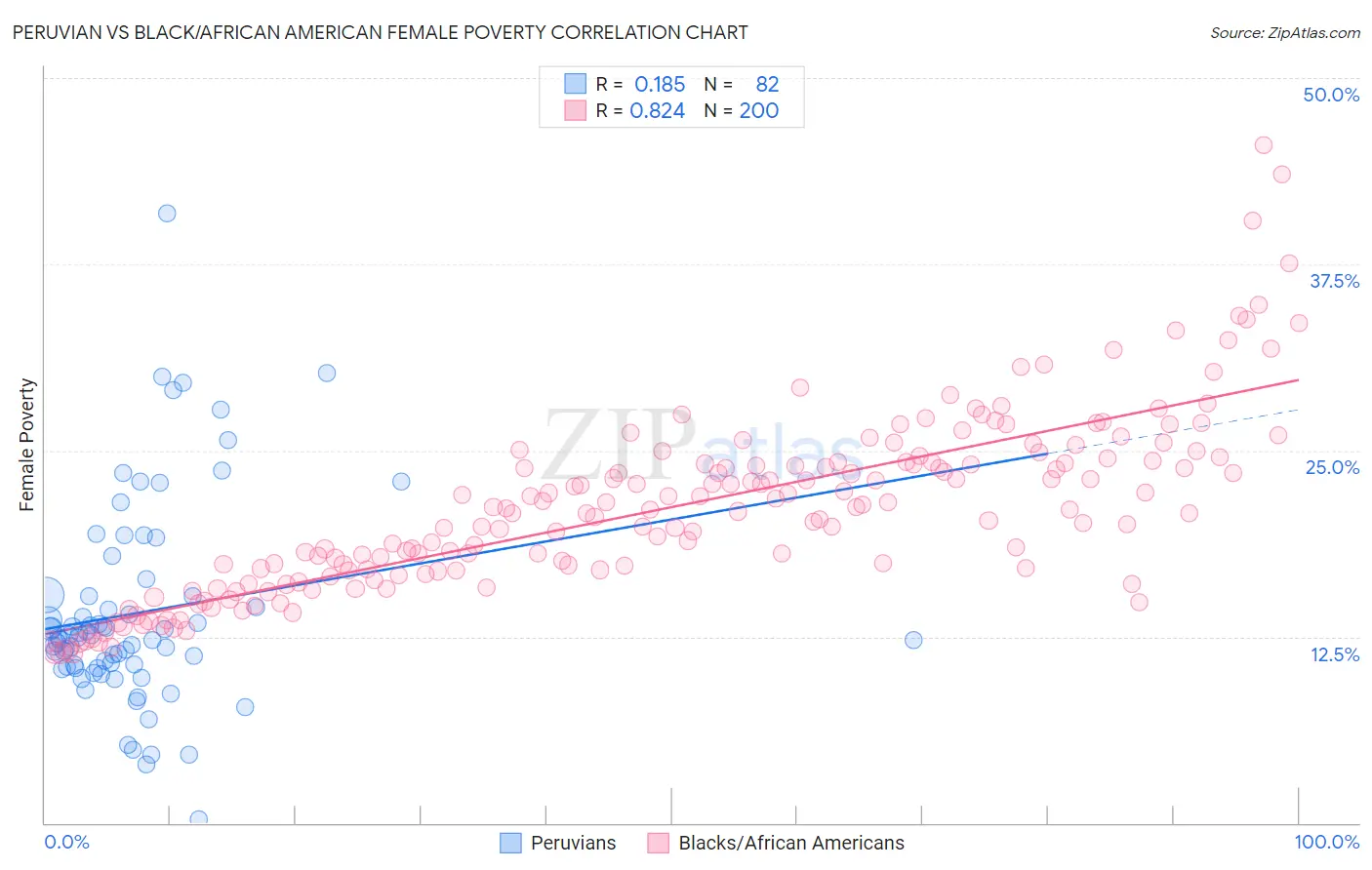 Peruvian vs Black/African American Female Poverty