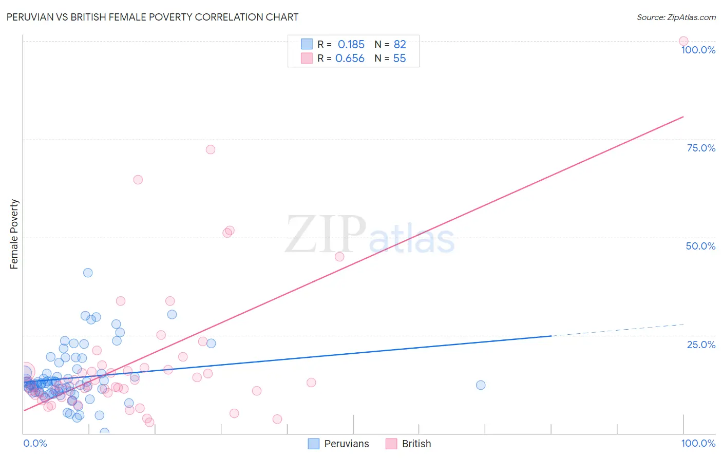 Peruvian vs British Female Poverty