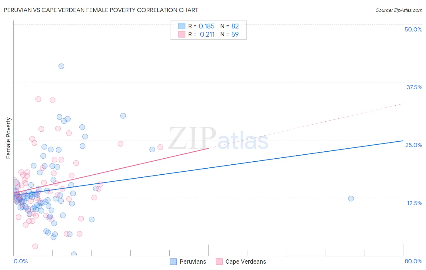 Peruvian vs Cape Verdean Female Poverty