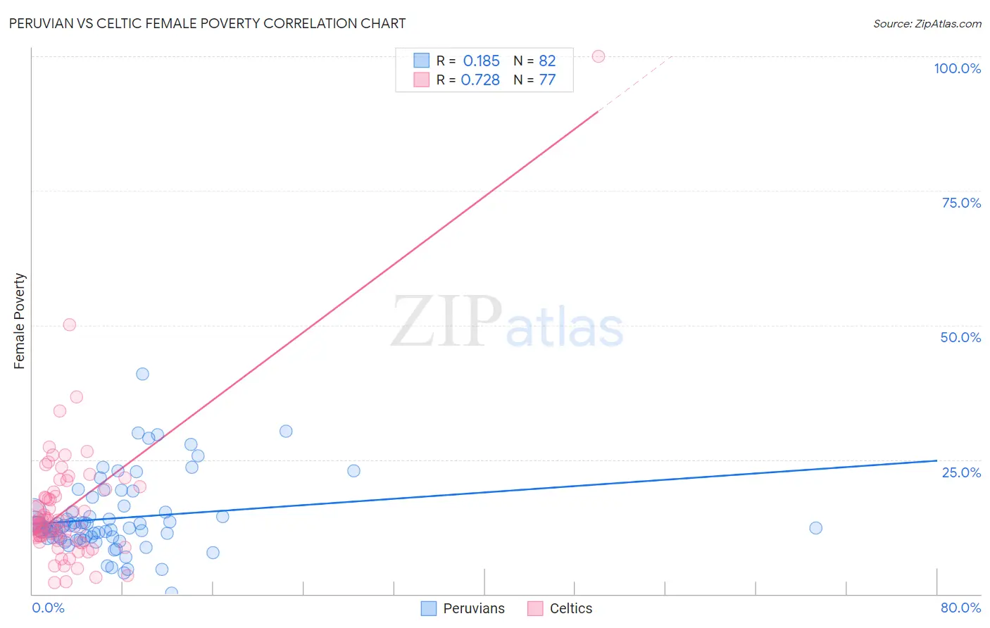 Peruvian vs Celtic Female Poverty