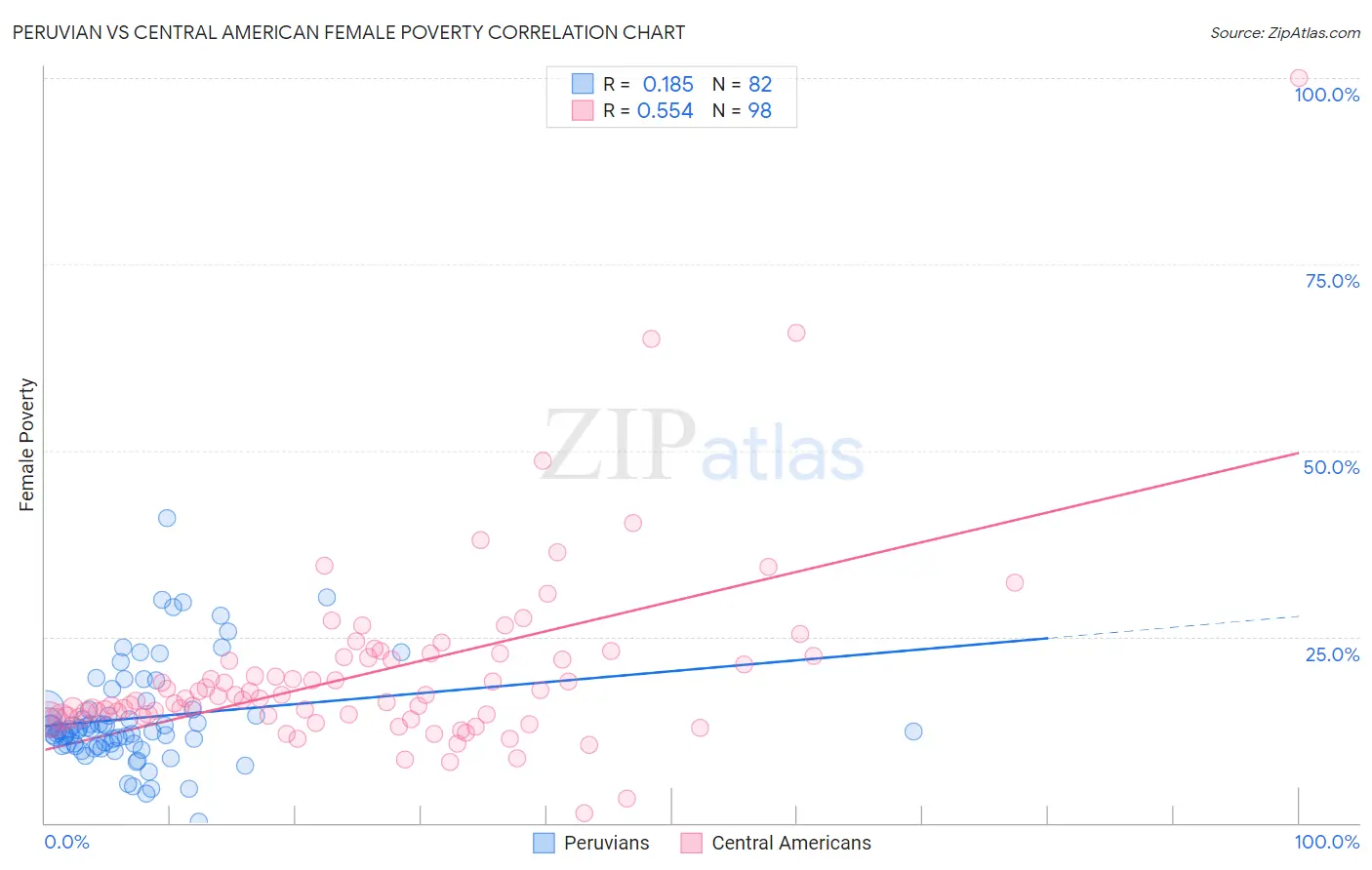 Peruvian vs Central American Female Poverty