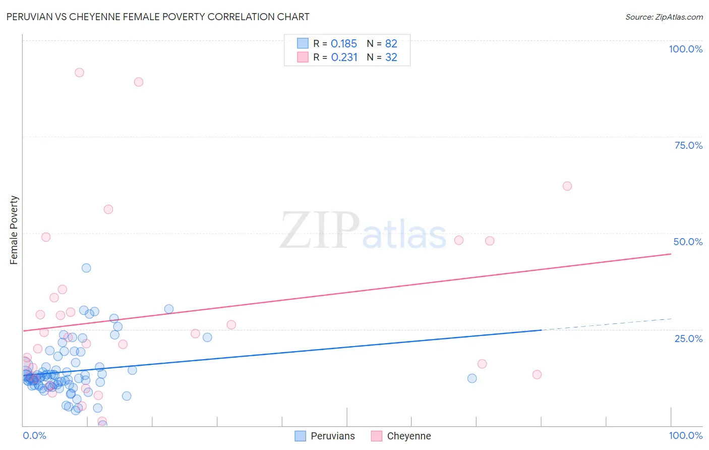 Peruvian vs Cheyenne Female Poverty