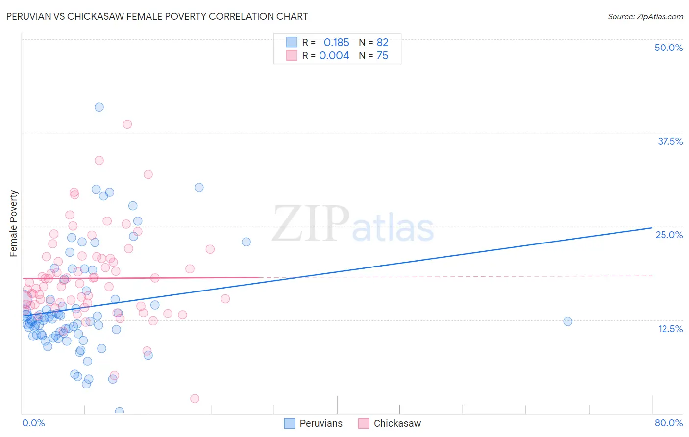 Peruvian vs Chickasaw Female Poverty