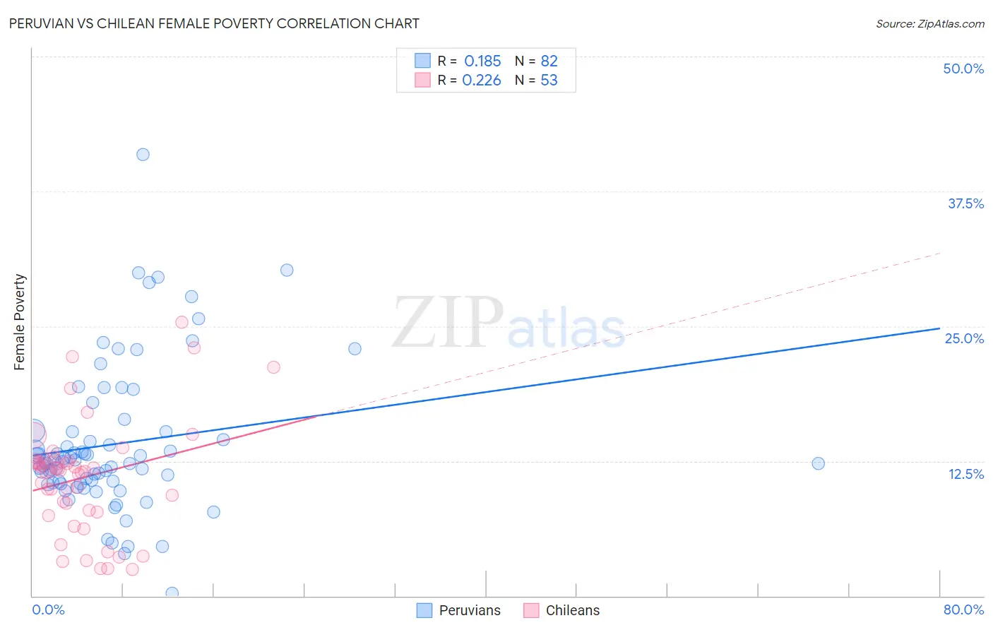 Peruvian vs Chilean Female Poverty