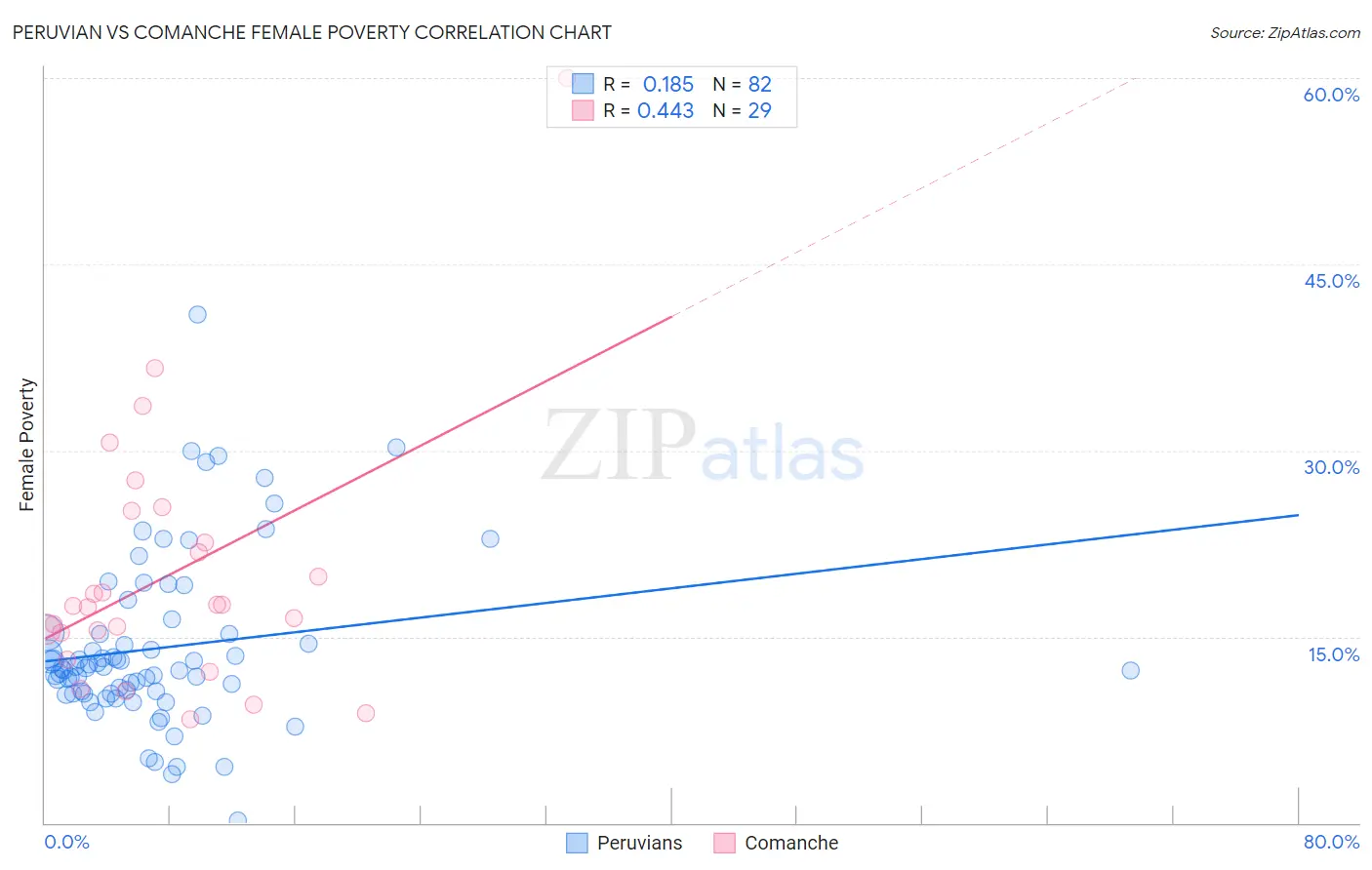 Peruvian vs Comanche Female Poverty