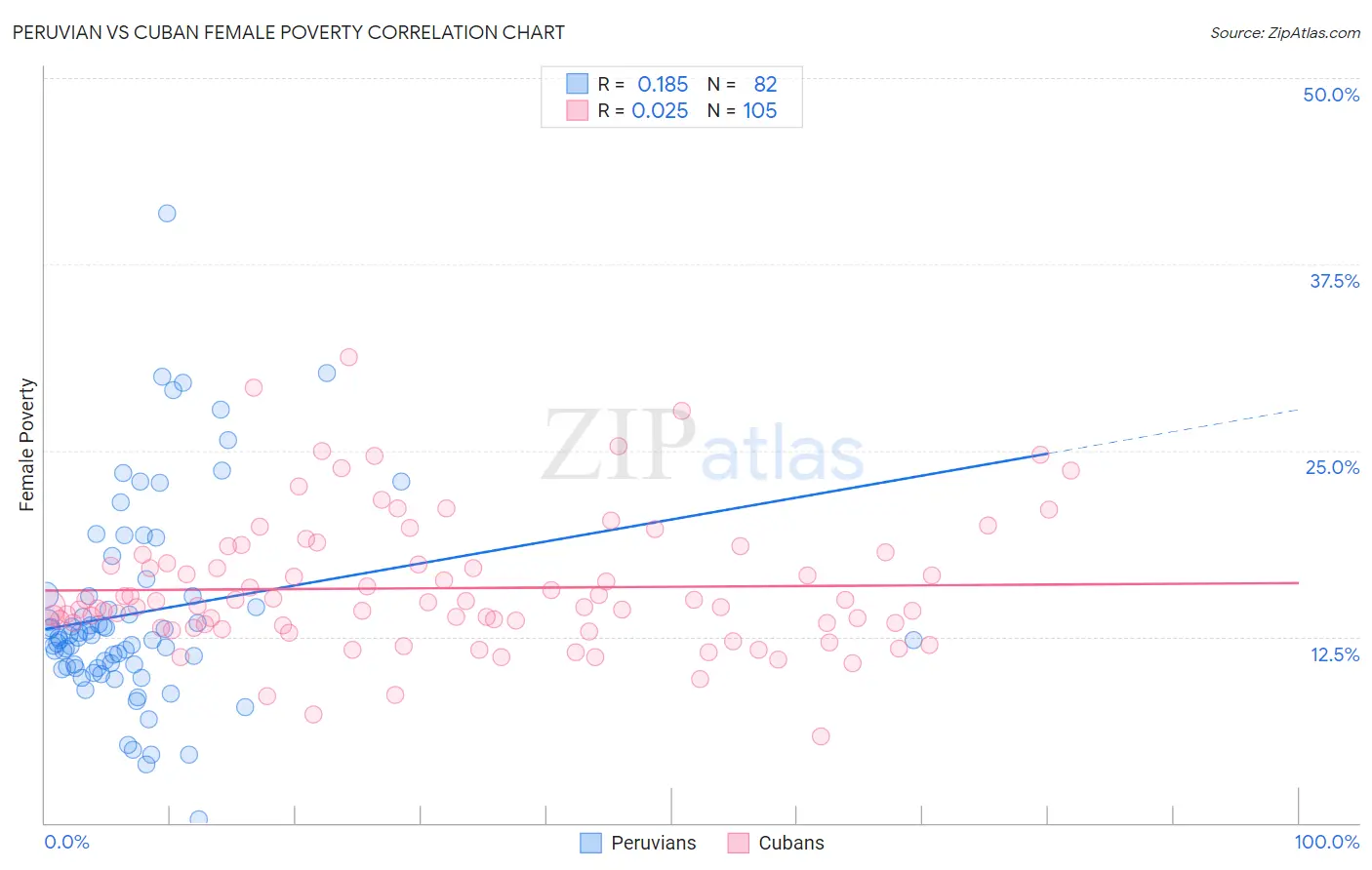 Peruvian vs Cuban Female Poverty