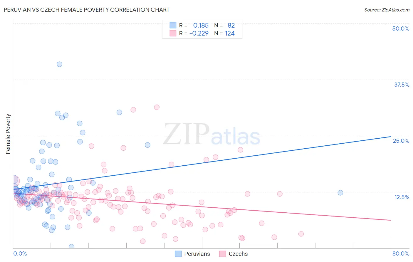 Peruvian vs Czech Female Poverty