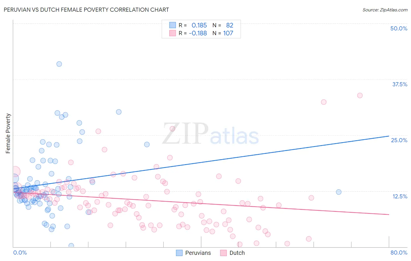 Peruvian vs Dutch Female Poverty