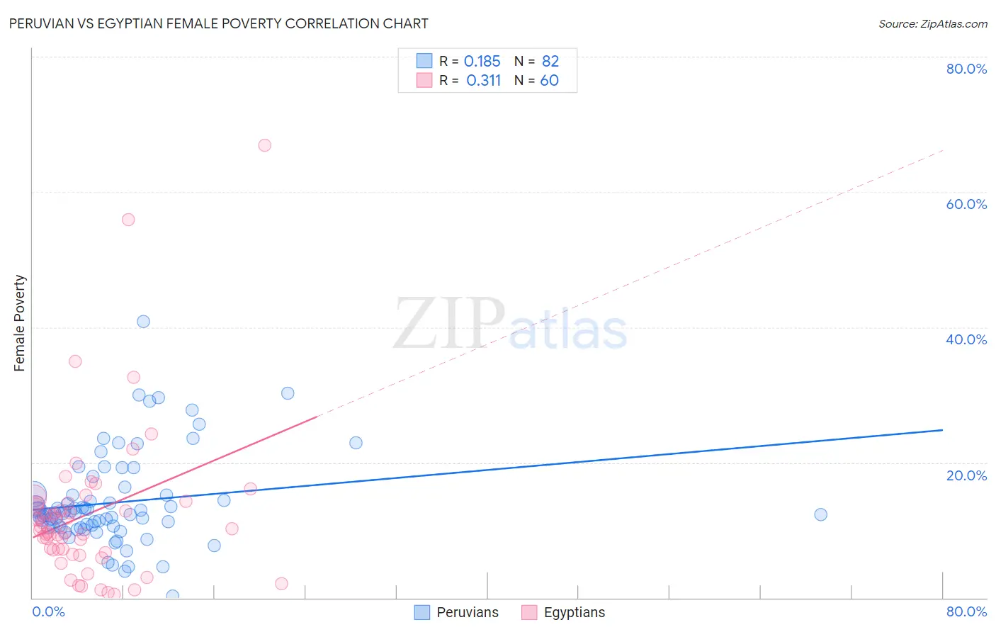 Peruvian vs Egyptian Female Poverty