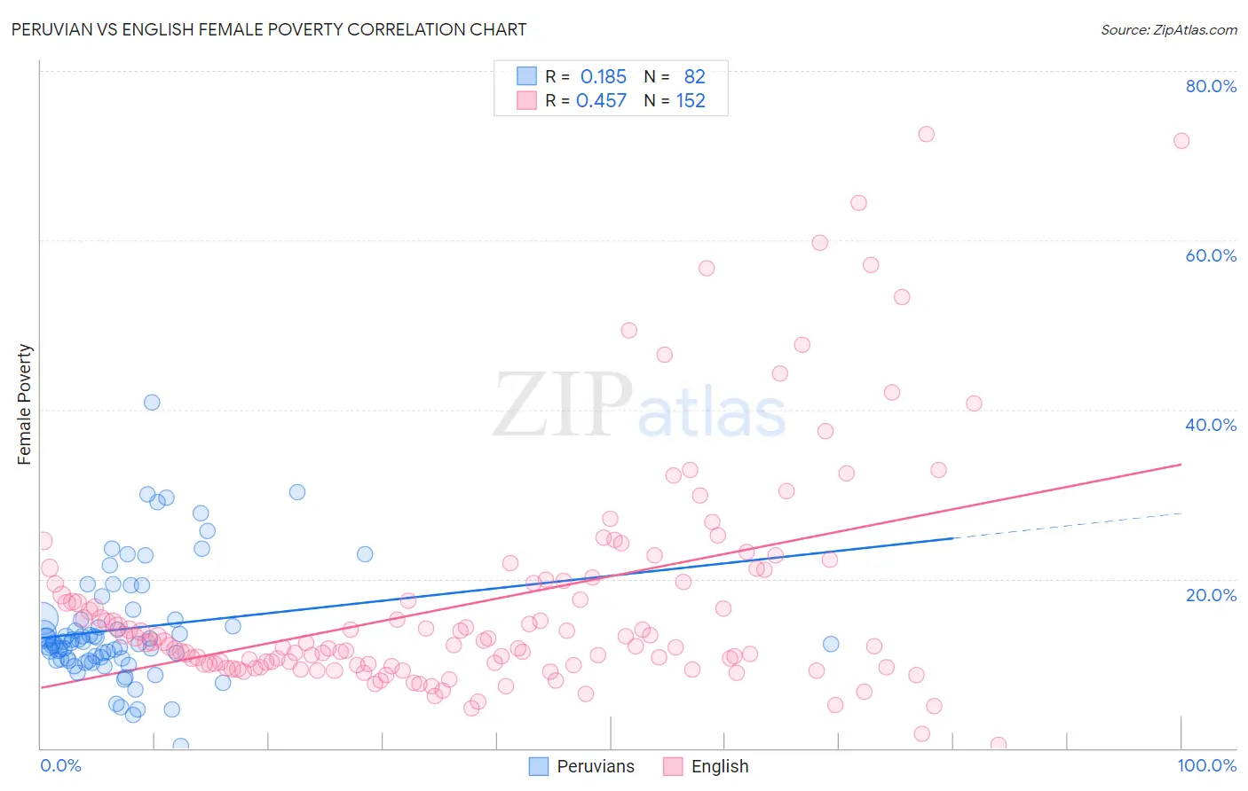 Peruvian vs English Female Poverty