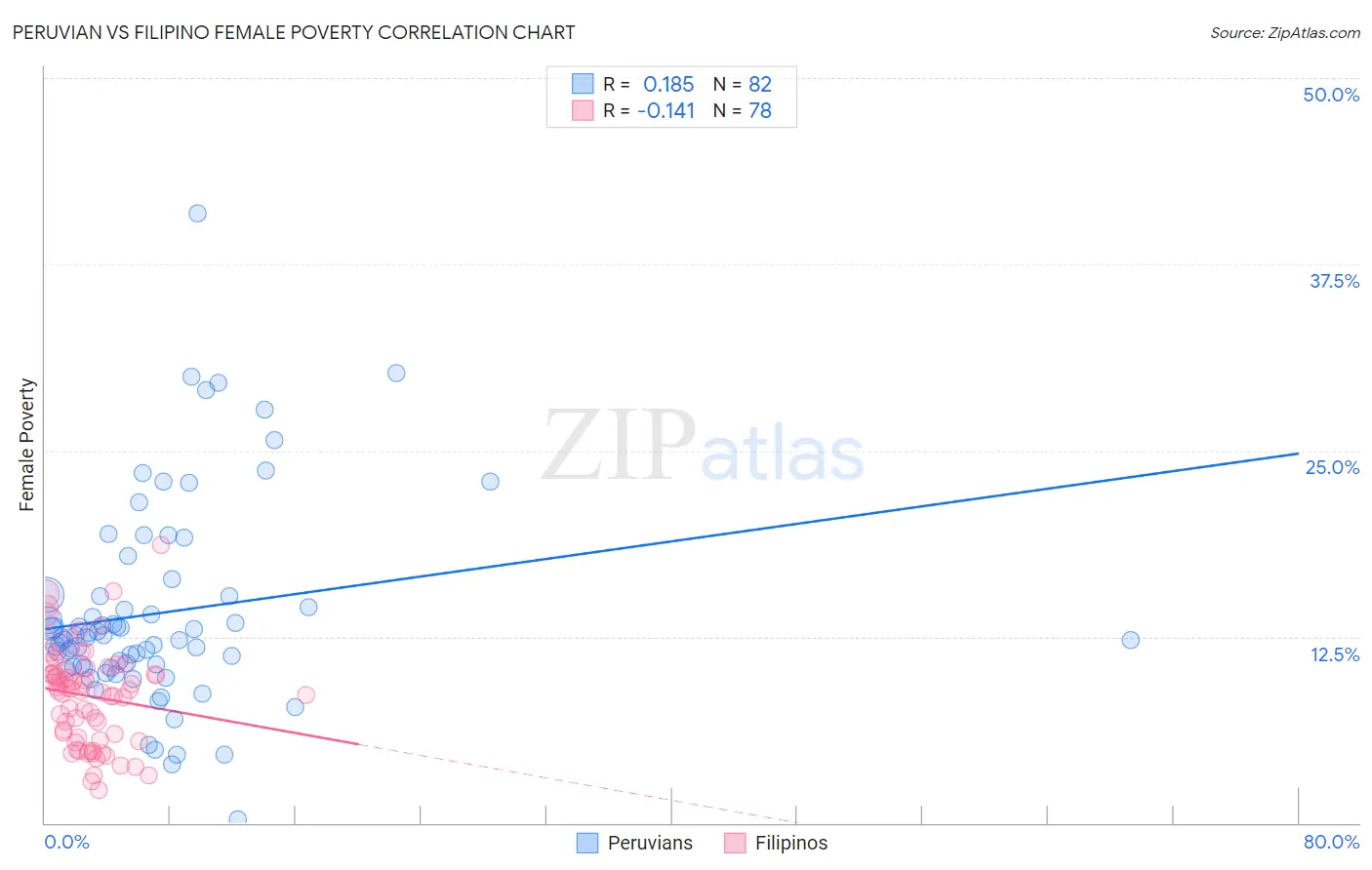 Peruvian vs Filipino Female Poverty