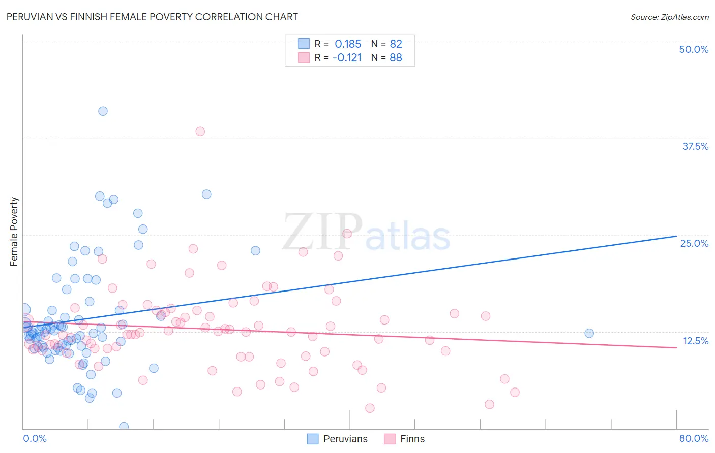 Peruvian vs Finnish Female Poverty