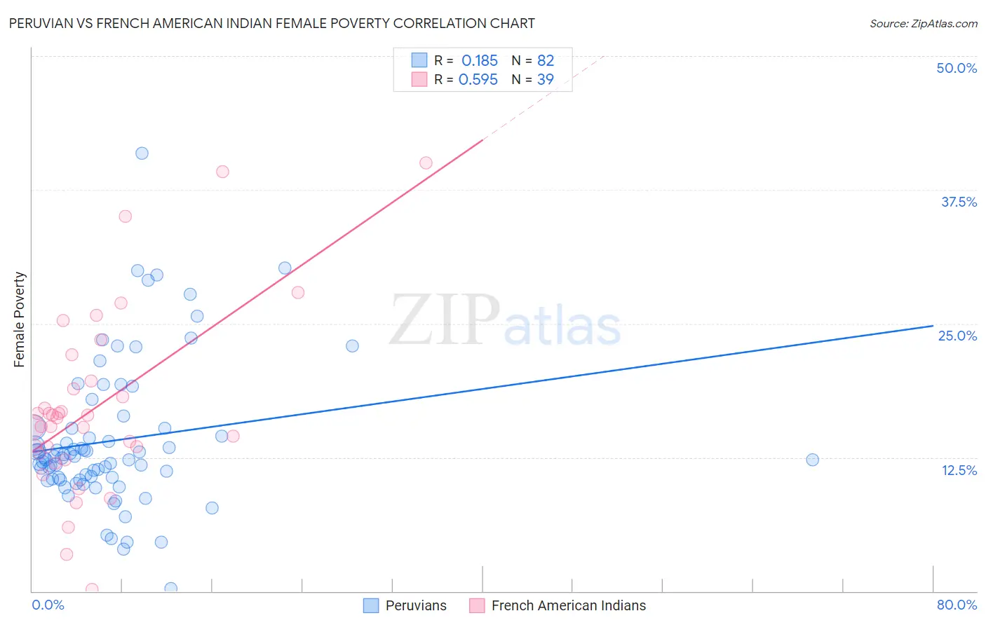 Peruvian vs French American Indian Female Poverty