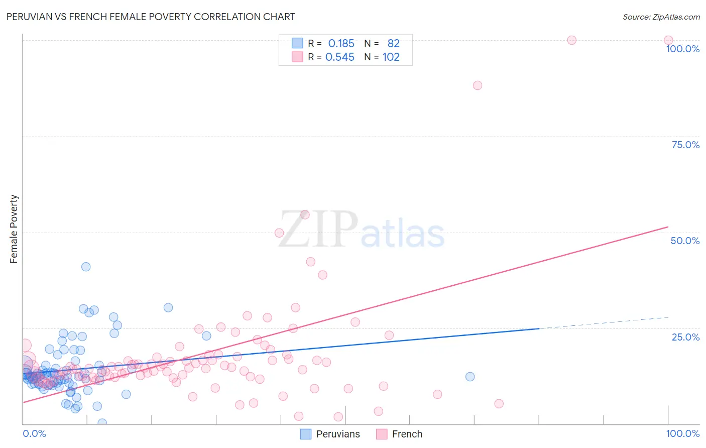 Peruvian vs French Female Poverty
