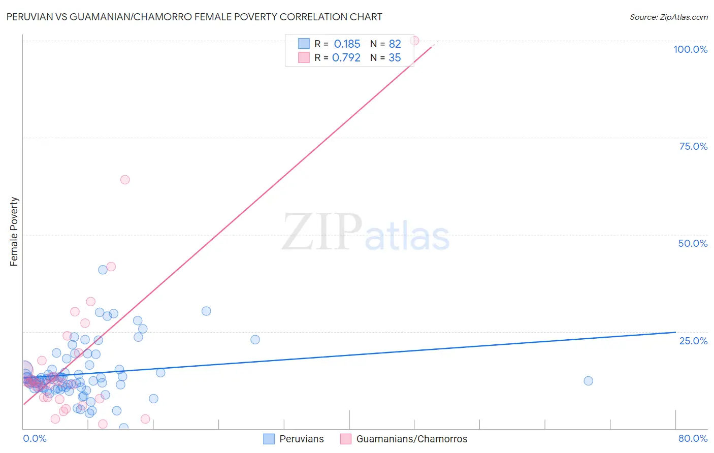 Peruvian vs Guamanian/Chamorro Female Poverty