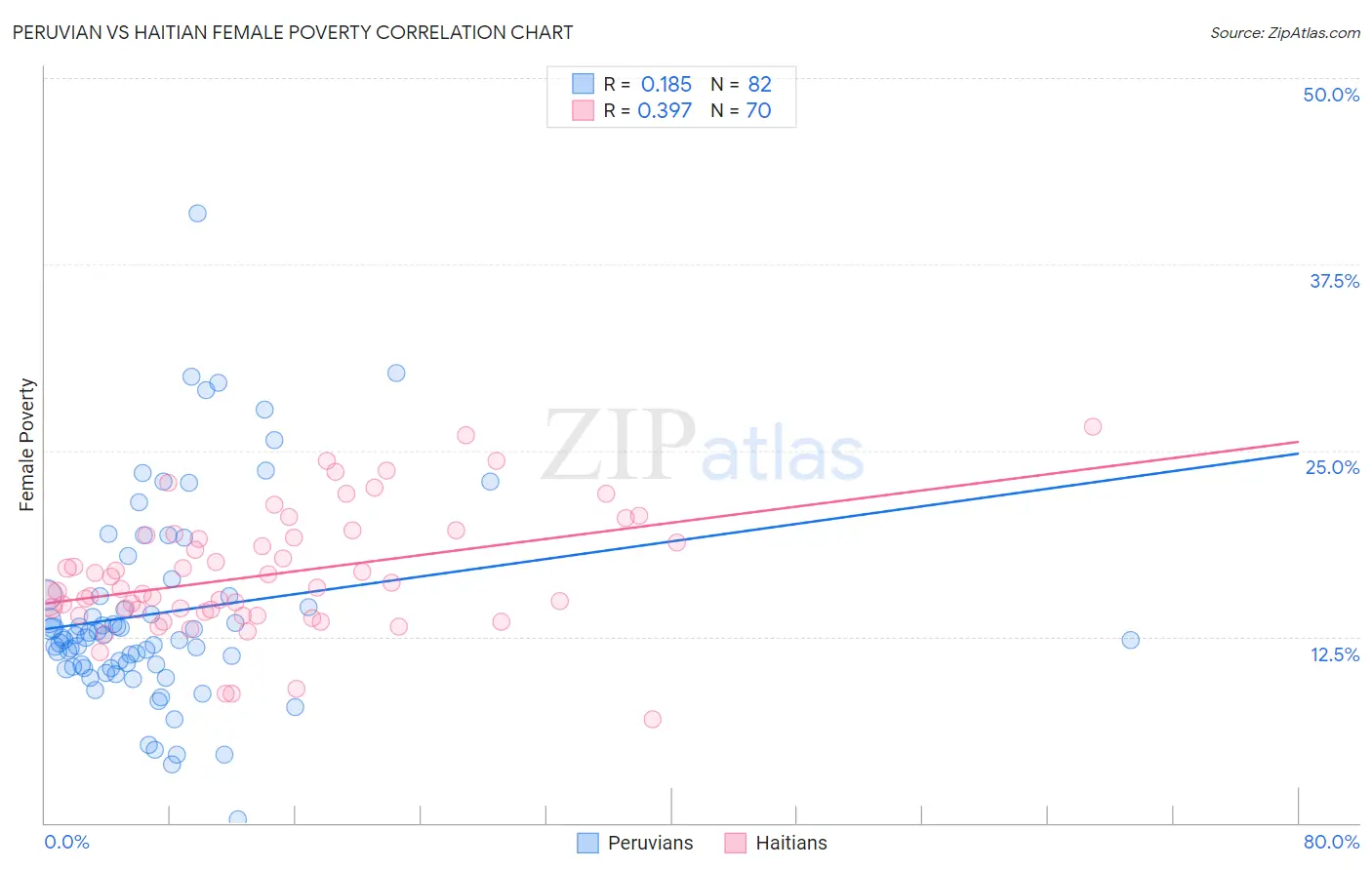 Peruvian vs Haitian Female Poverty