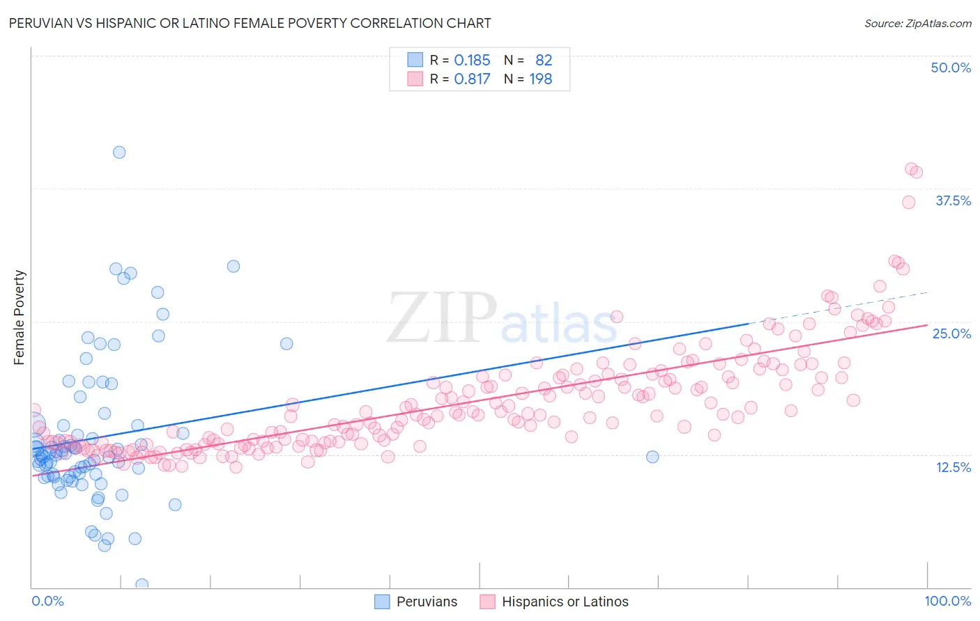 Peruvian vs Hispanic or Latino Female Poverty