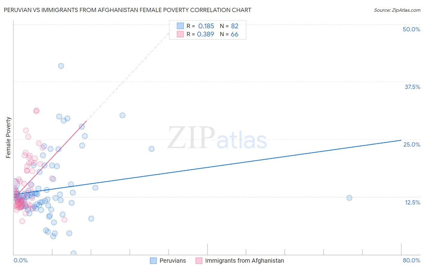 Peruvian vs Immigrants from Afghanistan Female Poverty