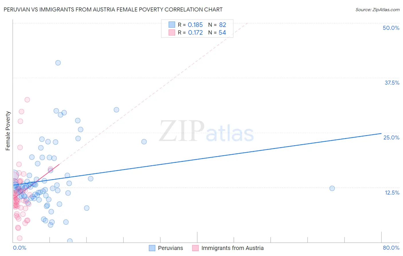 Peruvian vs Immigrants from Austria Female Poverty