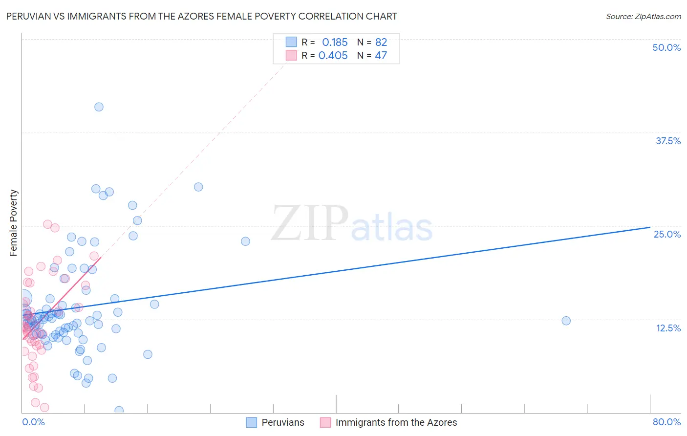 Peruvian vs Immigrants from the Azores Female Poverty