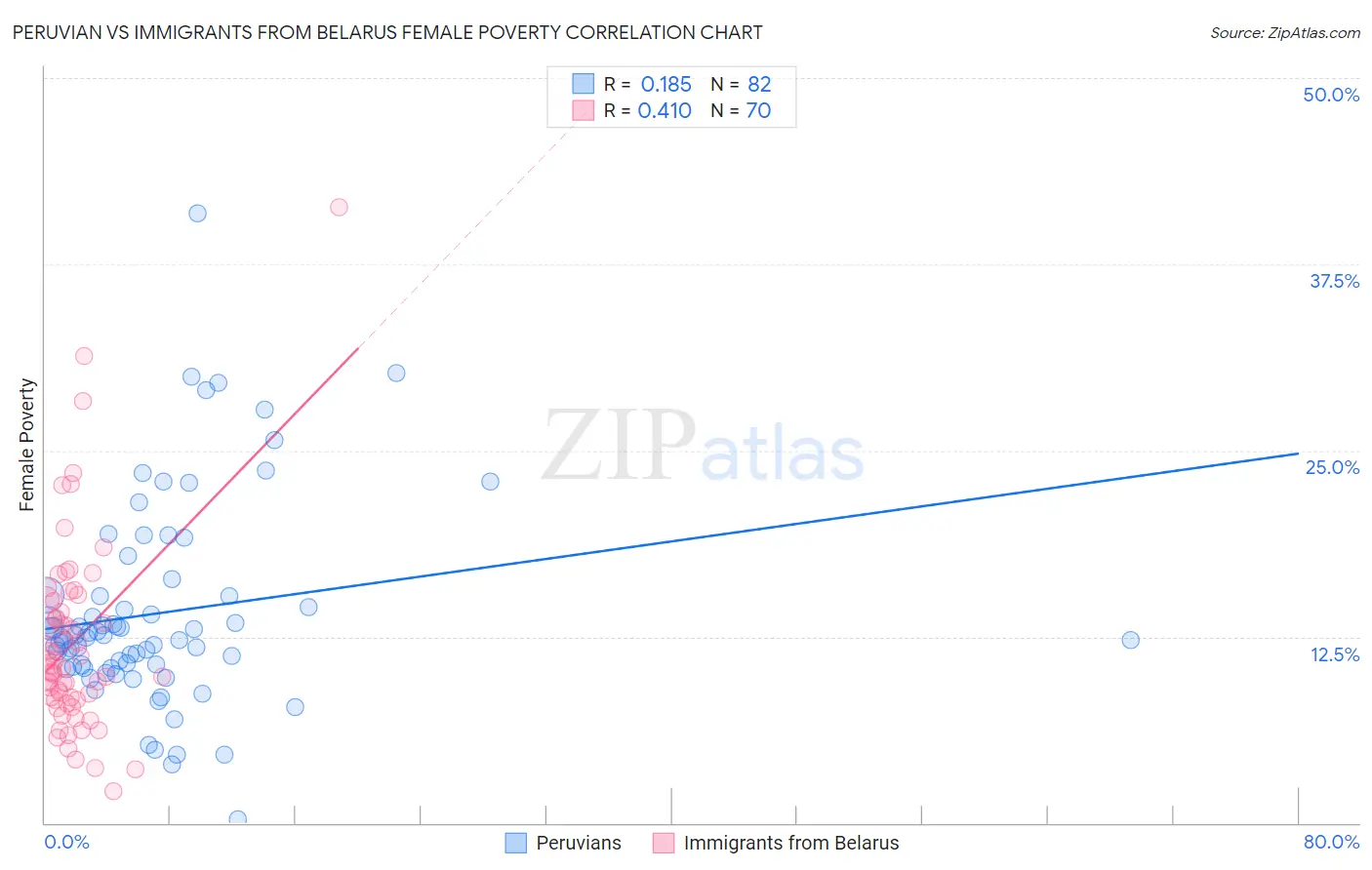 Peruvian vs Immigrants from Belarus Female Poverty