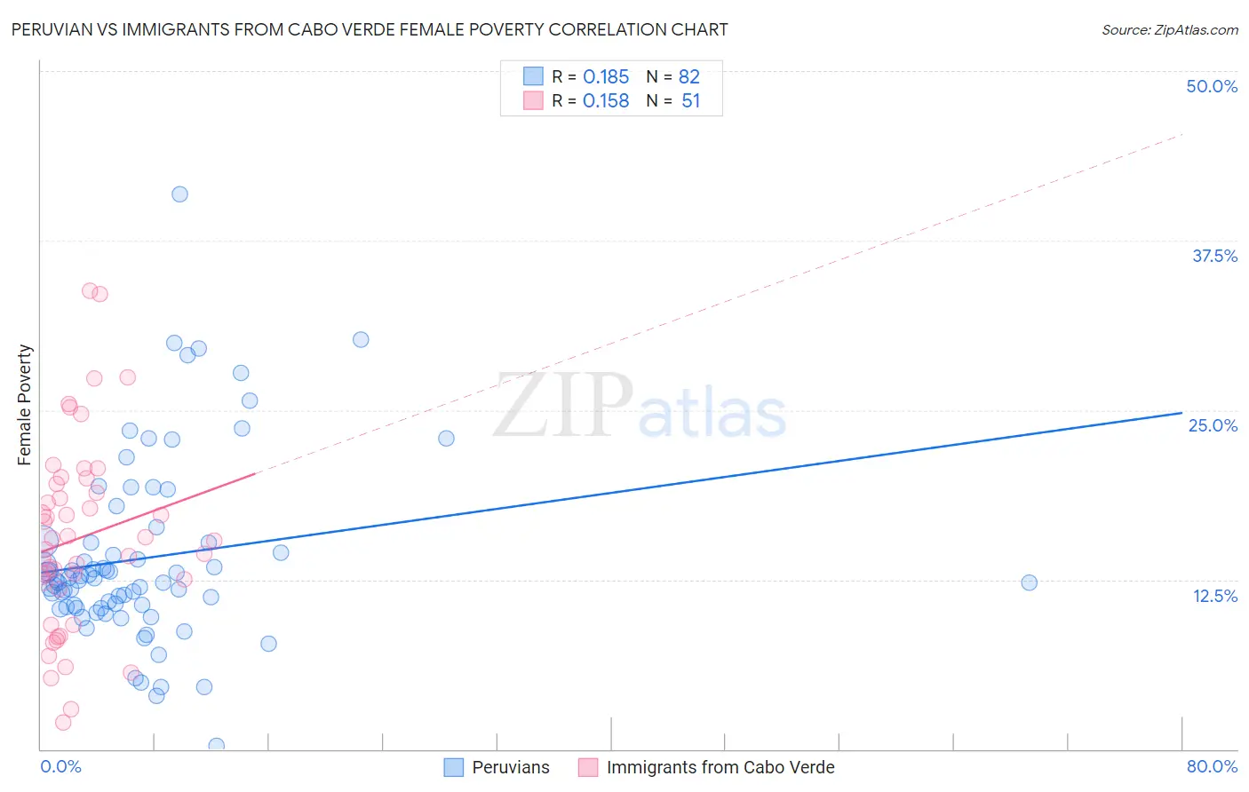 Peruvian vs Immigrants from Cabo Verde Female Poverty