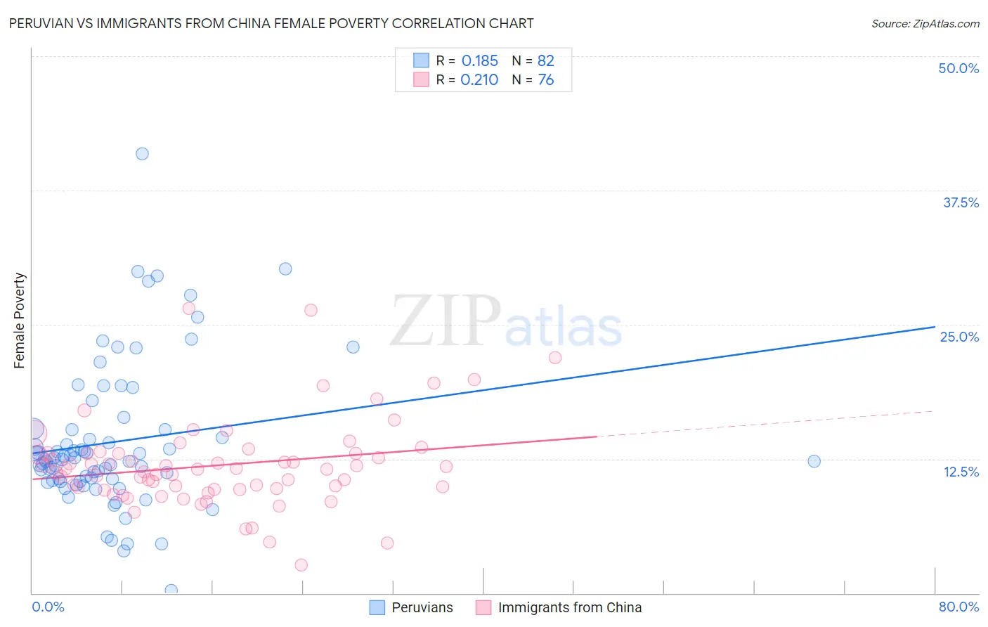 Peruvian vs Immigrants from China Female Poverty